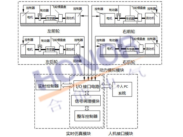 分布式驅動電動汽車試驗臺